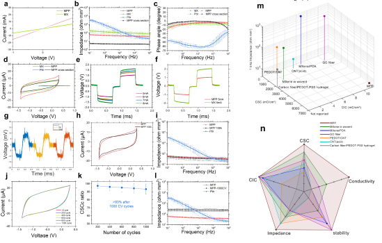 Advanced Functional Materials丨深圳先进院脑所都展宏团队研发电学性能突破新高的液晶MXene神经电极